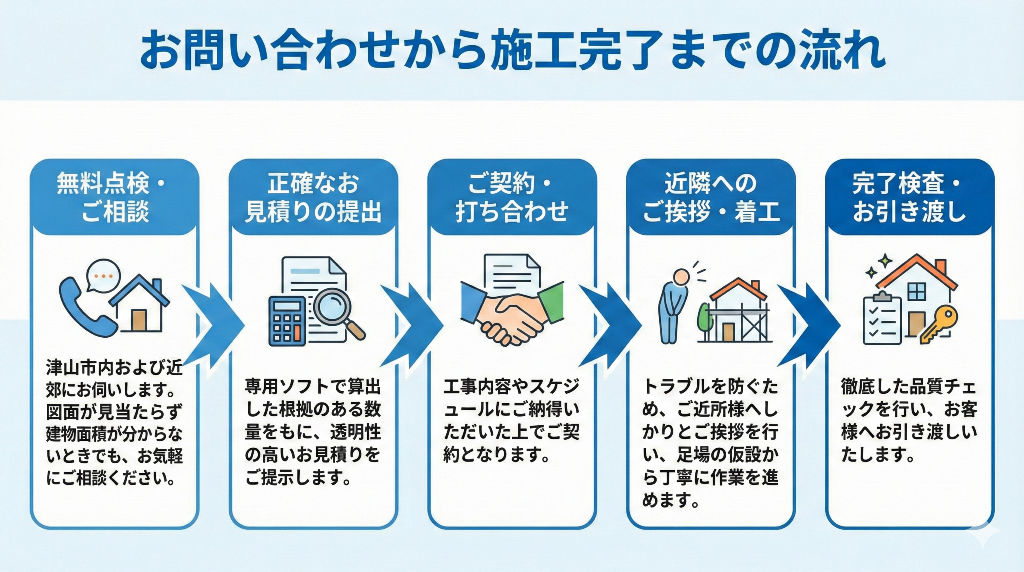 お問い合わせから施工完了までの流れ