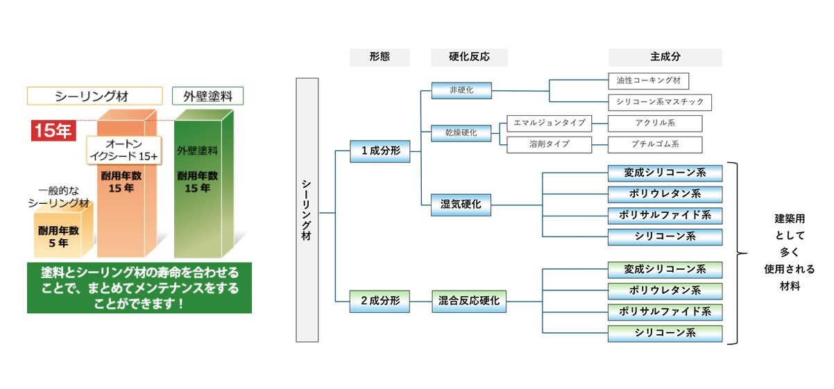 防水の要「シーリング材」と「プライマー」の徹底
